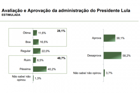 Paraná Pesquisas: Governo Lula é desaprovado por 58,2% em São Paulo