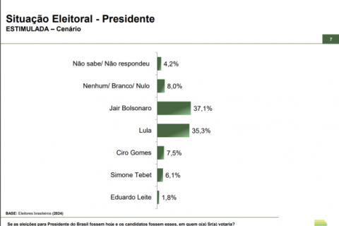 Bolsonaro aparece à frente de Lula em levantamento da Paraná Pesquisas