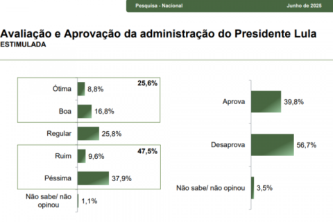 Governo Lula é reprovado por 56,7% da população, aponta Paraná Pesquisas
